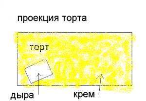 проекция торта