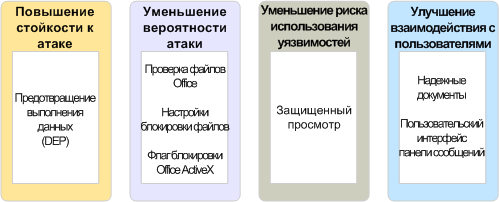 Четыре уровня защиты