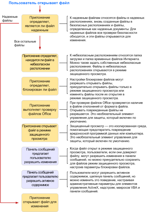 Блок-схема решений о доверии